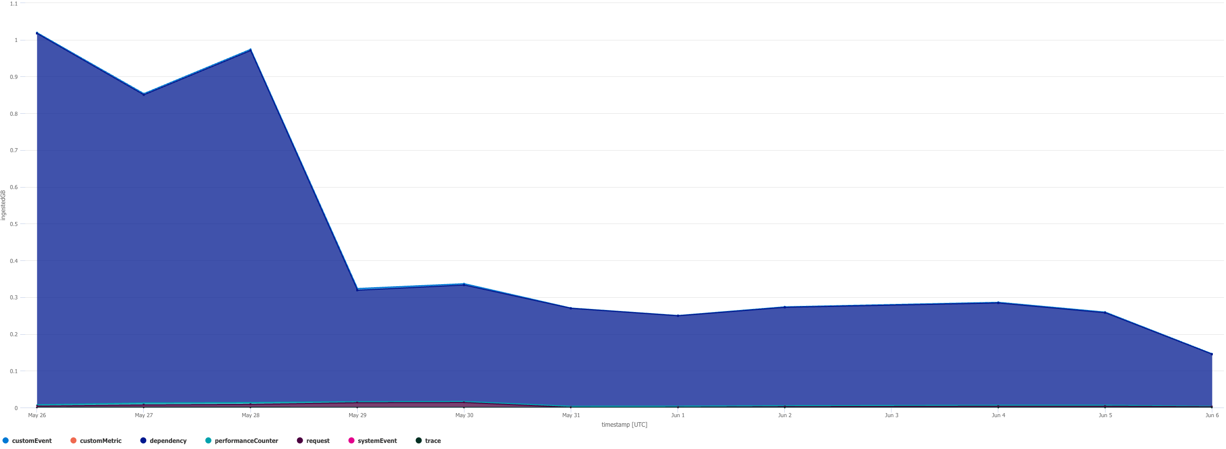 Application Insights usage graph